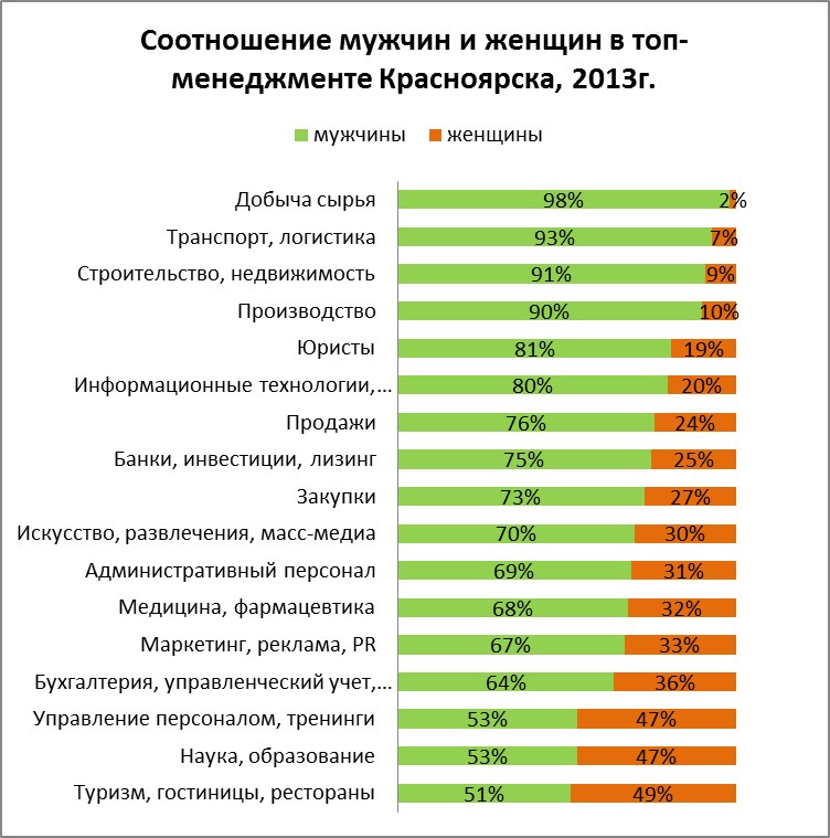 Топ-менеджеров мужчин в Красноярске значительно больше, чем женщин