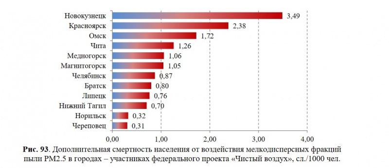 В Красноярске и ещё 7 городах России зафиксировали неприемлемый канцерогенный риск