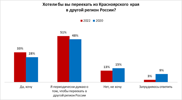 Больше половины жителей Красноярского края думают о переезде